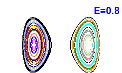 Poincar� section A=0, E=0.8